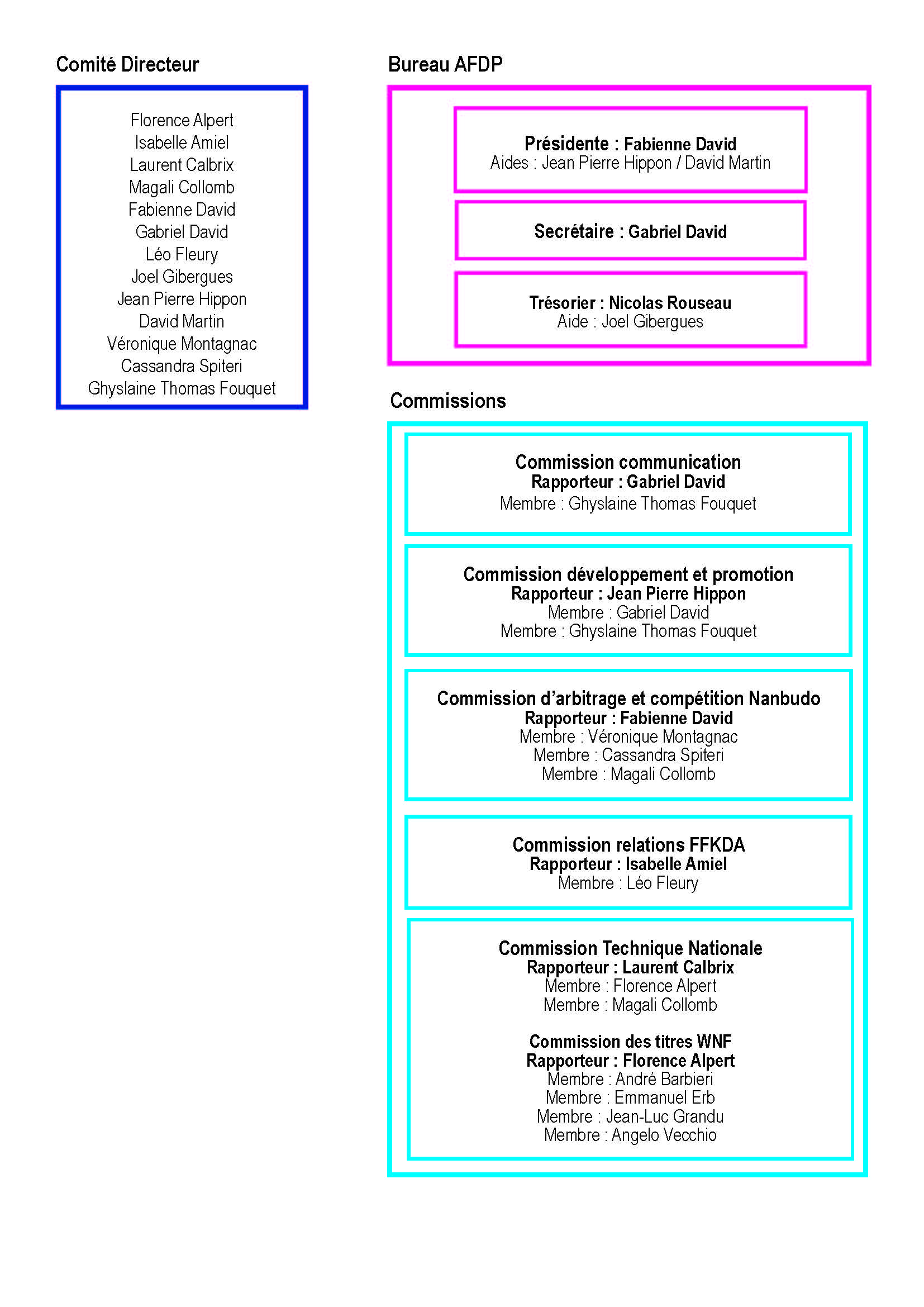 organigramme