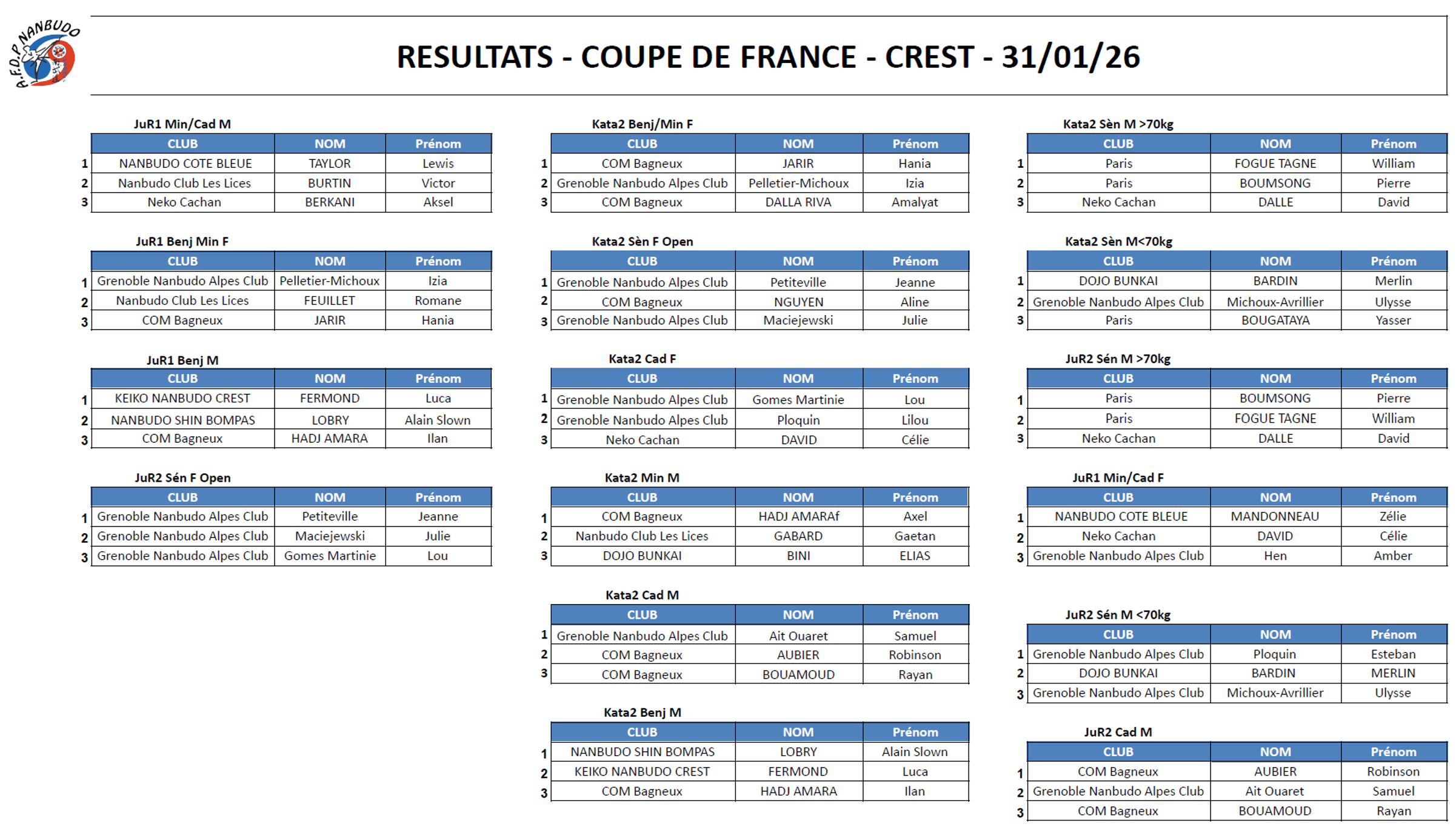 Résultats - Coupe de France 2026